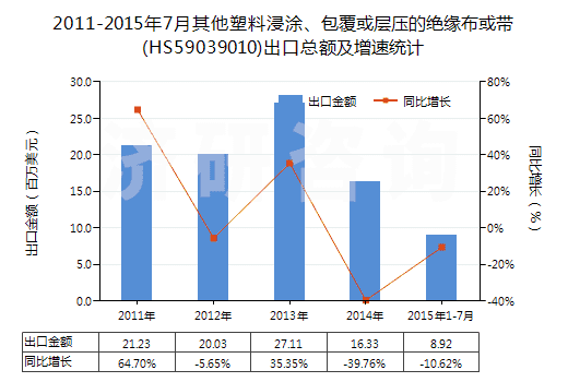 2011-2015年7月其他塑料浸涂、包覆或層壓的絕緣布或帶(HS59039010)出口總額及增速統(tǒng)計